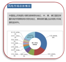 图1 中国陆上风电的领先地位.jpg 图1 中国陆上风电的领先地位.jpg