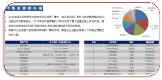 图2 中国整机厂商和风电运营商的全球排名.jpg 图2 中国整机厂商和风电运营商的全球排名.jpg